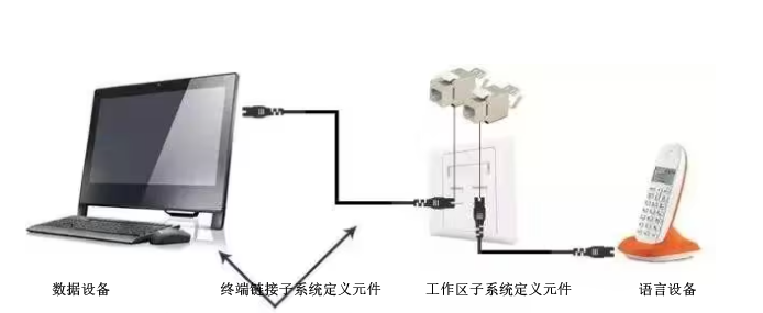 綜合布線工作區(qū)子系統(tǒng) 綜合布線工作區(qū)子系統(tǒng)