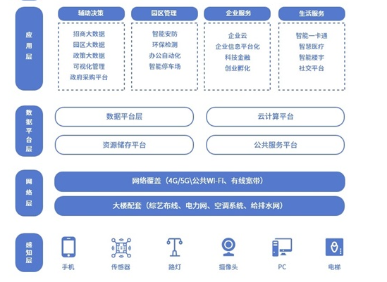 智慧園區(qū)解決方案 智慧園區(qū)解決方案