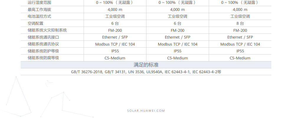 華為智能組網(wǎng)式儲能 LUNA2000-2.0MWH-2H0 華為智能組網(wǎng)式儲能 LUNA2000-2.0MWH-2H0