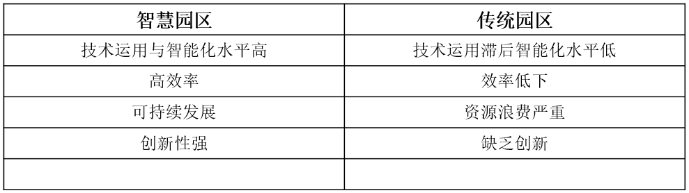智慧園區(qū)VS傳統(tǒng)園區(qū) 智慧園區(qū)VS傳統(tǒng)園區(qū)