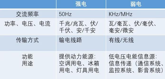 弱電與強(qiáng)電 弱電與強(qiáng)電